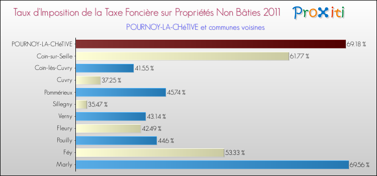 Taux d'imposition de la taxe foncière sur les immeubles et terrains non batis 2011 pour POURNOY-LA-CHéTIVE et les communes proches Comparaison des taux d'imposition de la taxe foncière sur les immeubles et terrains non batis 2011 pour POURNOY-LA-CHéTIVE et les communes voisines
