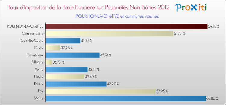 Taux d'imposition de la taxe foncière sur les immeubles et terrains non batis 2012 pour POURNOY-LA-CHéTIVE et les communes proches Comparaison des taux d'imposition de la taxe foncière sur les immeubles et terrains non batis 2012 pour POURNOY-LA-CHéTIVE et les communes voisines