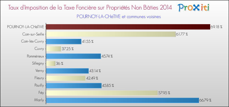 Taux d'imposition de la taxe foncière sur les immeubles et terrains non batis 2014 pour POURNOY-LA-CHéTIVE et les communes proches Comparaison des taux d'imposition de la taxe foncière sur les immeubles et terrains non batis 2014 pour POURNOY-LA-CHéTIVE et les communes voisines
