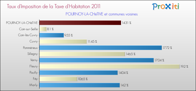 Taux d'imposition de la taxe d'habitation 2011 pour POURNOY-LA-CHéTIVE et les communes proches Comparaison des taux d'imposition de la taxe d'habitation 2011 pour POURNOY-LA-CHéTIVE et les communes voisines