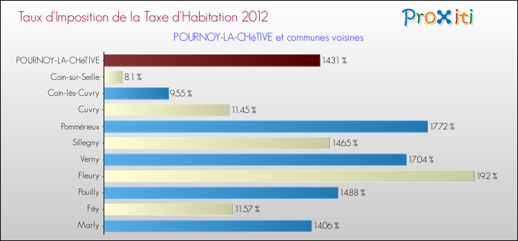 Taux d'imposition de la taxe d'habitation 2012 pour POURNOY-LA-CHéTIVE et les communes proches Comparaison des taux d'imposition de la taxe d'habitation 2012 pour POURNOY-LA-CHéTIVE et les communes voisines