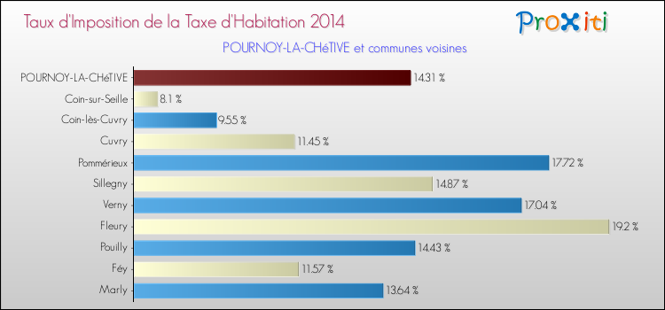 Taux d'imposition de la taxe d'habitation 2014 pour POURNOY-LA-CHéTIVE et les communes proches Comparaison des taux d'imposition de la taxe d'habitation 2014 pour POURNOY-LA-CHéTIVE et les communes voisines