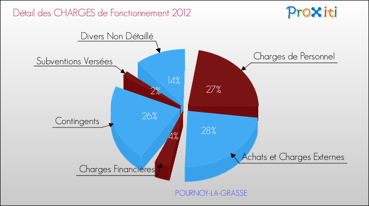 Décomposition des Charges de Fonctionnement 2012 de la commune de POURNOY-LA-GRASSE Charges de Fonctionnement 2012 pour la commune de POURNOY-LA-GRASSE