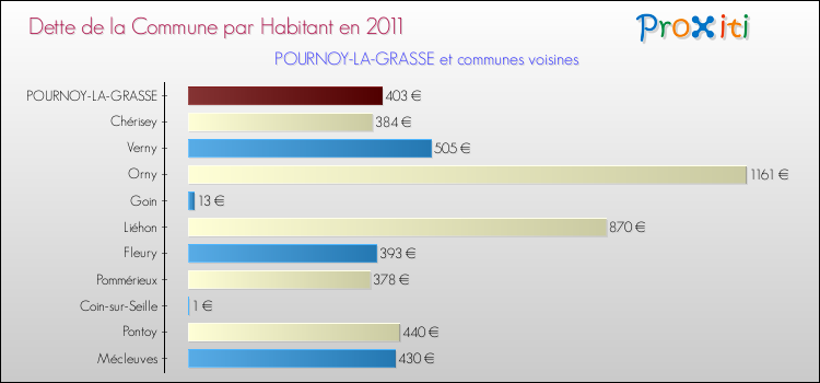 Dette par habitant de la commune en 2011 pour POURNOY-LA-GRASSE et les communes proches Comparaison de la dette par habitant de la commune en 2011 pour POURNOY-LA-GRASSE et les communes voisines