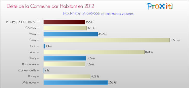 Dette par habitant de la commune en 2012 pour POURNOY-LA-GRASSE et les communes proches Comparaison de la dette par habitant de la commune en 2012 pour POURNOY-LA-GRASSE et les communes voisines