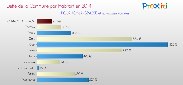 Dette par habitant de la commune en 2014 pour POURNOY-LA-GRASSE et les communes proches Comparaison de la dette par habitant de la commune en 2014 pour POURNOY-LA-GRASSE et les communes voisines