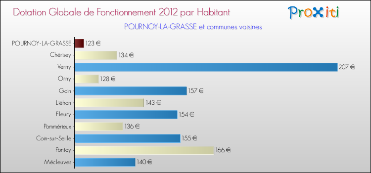 Montant des dotations globales de fonctionnement DGF par Habitant pour POURNOY-LA-GRASSE et les communes proches Comparaison des des dotations globales de fonctionnement DGF par habitant pour POURNOY-LA-GRASSE et les communes voisines