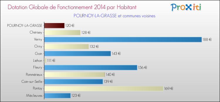 Montant des dotations globales de fonctionnement DGF par Habitant pour POURNOY-LA-GRASSE et les communes proches en 2014. Comparaison des des dotations globales de fonctionnement DGF par habitant pour POURNOY-LA-GRASSE et les communes voisines en 2014.