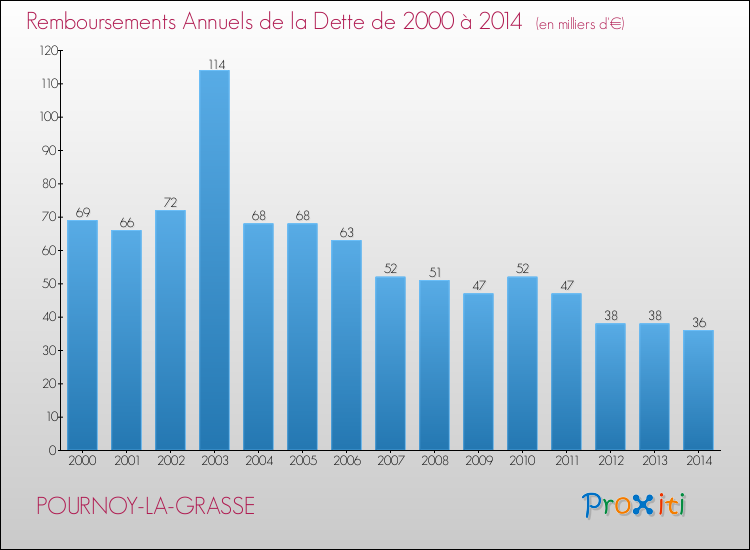 Evolution de l'annuité de la dette pour la commune de POURNOY-LA-GRASSE de 2000 à 2014 Annuités de la dette pour POURNOY-LA-GRASSE de 2000 à 2014