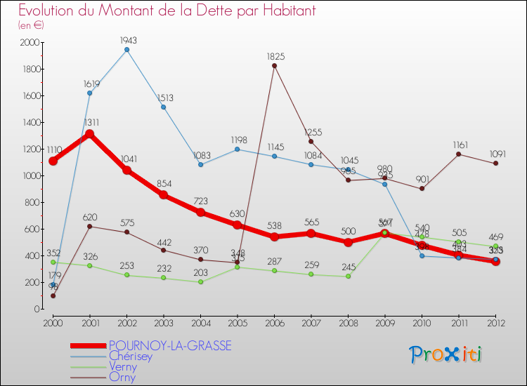 Evolution de la dette par habitant pour la commune de POURNOY-LA-GRASSE et les communes proches de 2000 à 2012 Comparaison de la dette par habitant pour POURNOY-LA-GRASSE et les communes voisines de 2000 à 2012