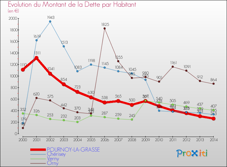 Evolution de la dette par habitant pour la commune de POURNOY-LA-GRASSE et les communes proches de 2000 à 2014 Comparaison de la dette par habitant pour POURNOY-LA-GRASSE et les communes voisines de 2000 à 2014