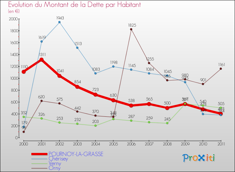 Evolution de la dette par habitant pour la commune de POURNOY-LA-GRASSE et les communes proches Comparaison de la dette par habitant pour POURNOY-LA-GRASSE et les communes voisines