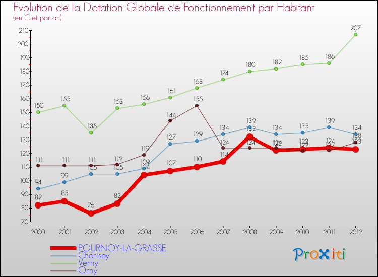 Evolution et montant de la dotation globale de fonctionnement par Habitant pour POURNOY-LA-GRASSE et les communes proches Comparaison des dotations globales de fonctionnement par habitant pour POURNOY-LA-GRASSE et les communes voisines