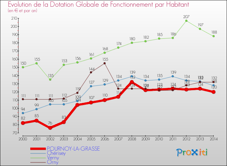 Evolution et montant de la dotation globale de fonctionnement par Habitant pour POURNOY-LA-GRASSE et les communes proches de 2000 à 2014. Comparaison des dotations globales de fonctionnement par habitant pour POURNOY-LA-GRASSE et les communes voisines de 2000 à 2014.
