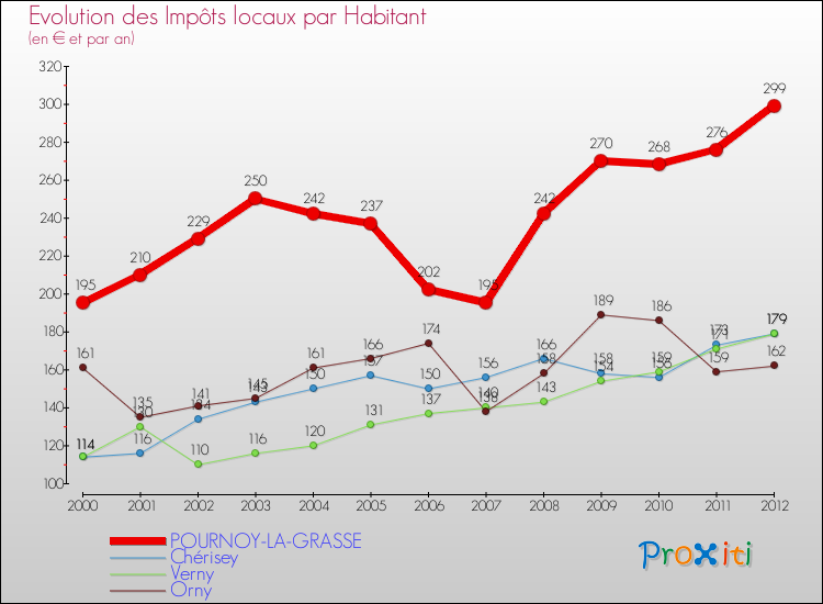 Evolution et montant des impôts locaux par Habitant pour POURNOY-LA-GRASSE et les communes proches Comparaison des impôts locaux par habitant pour POURNOY-LA-GRASSE et les communes voisines