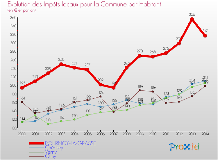 Evolution et montant des impôts locaux par Habitant pour POURNOY-LA-GRASSE et les communes proches de 2000 à 2014 Comparaison des impôts locaux par habitant pour POURNOY-LA-GRASSE et les communes voisines de 2000 à 2014