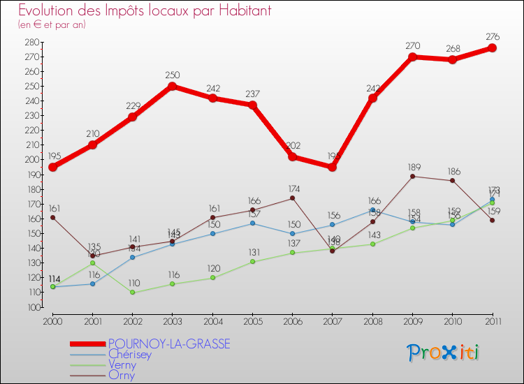 Evolution et montant des impôts locaux par Habitant pour POURNOY-LA-GRASSE et les communes proches Comparaison des impôts locaux par habitant pour POURNOY-LA-GRASSE et les communes voisines