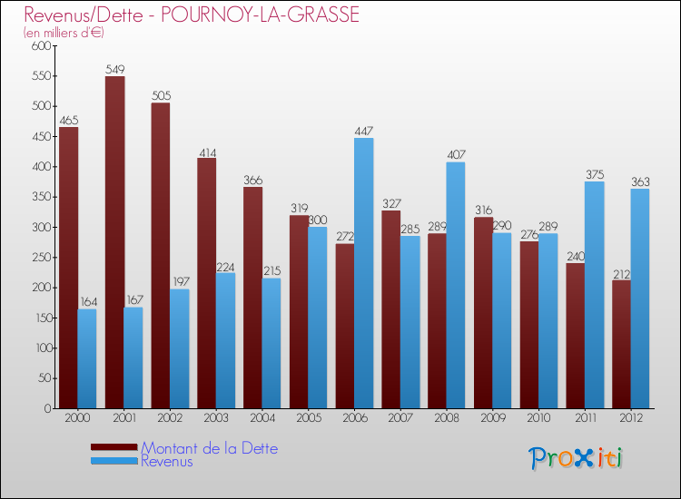 Evolution comparée de la dette et des revenus pour la commune de POURNOY-LA-GRASSE de 2000 à 2012 Comparaison de la dette et des revenus pour POURNOY-LA-GRASSE de 2000 à 2012