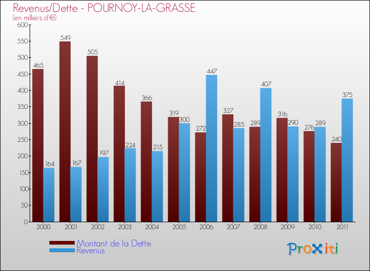 Evolution comparée de la dette et des revenus pour la commune de POURNOY-LA-GRASSE de 2000 à 2011 Comparaison de la dette et des revenus pour POURNOY-LA-GRASSE de 2000 à 2011