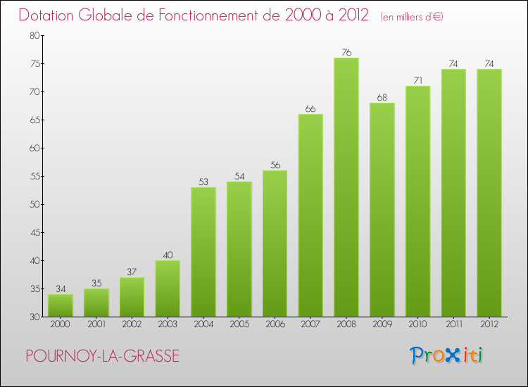 Evolution du montant de la Dotation Globale de Fonctionnement pour la commune de POURNOY-LA-GRASSE de 2000 à 2012 Evolution du montant de la Dotation Globale de Fonctionnement pour POURNOY-LA-GRASSE de 2000 à 2012