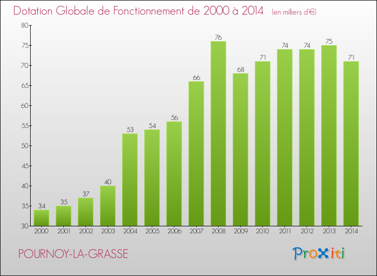 Evolution du montant de la Dotation Globale de Fonctionnement pour la commune de POURNOY-LA-GRASSE de 2000 à 2014 Evolution du montant de la Dotation Globale de Fonctionnement pour POURNOY-LA-GRASSE de 2000 à 2014