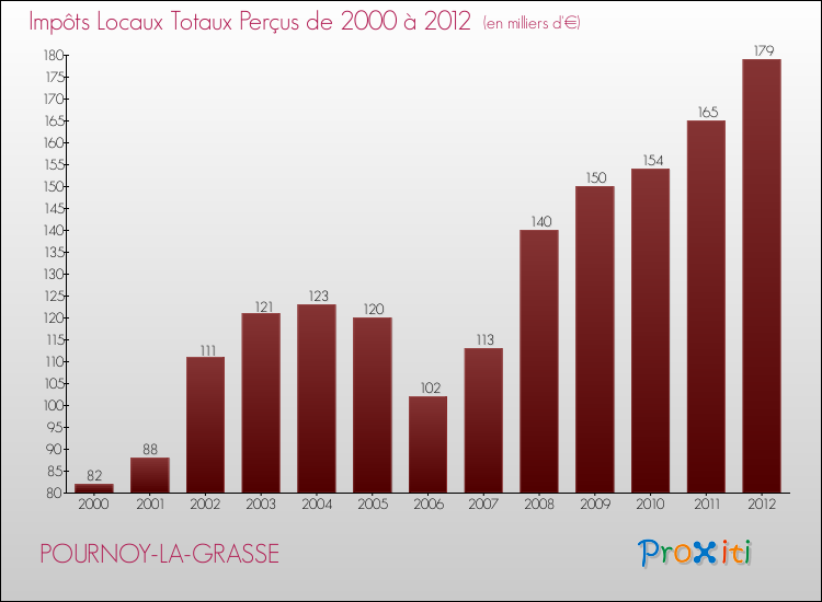 Evolution des Impôts Locaux pour la commune de POURNOY-LA-GRASSE de 2000 à 2012 Evolution des Impôts Locaux pour POURNOY-LA-GRASSE de 2000 à 2012