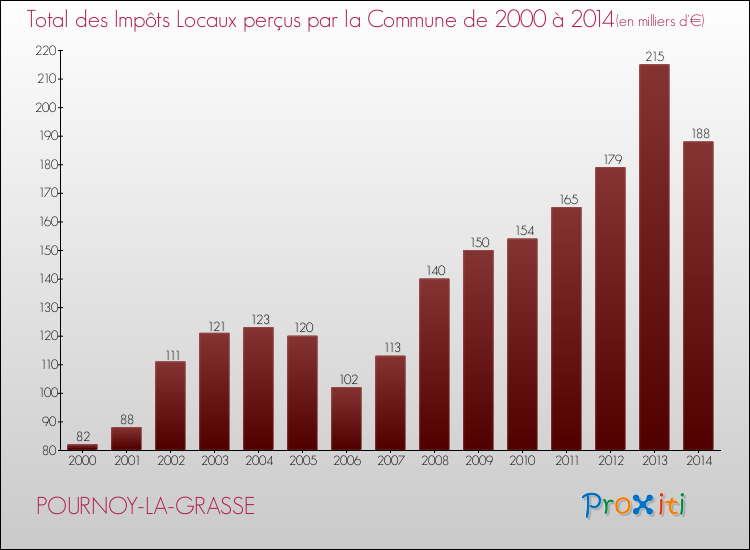 Evolution des Impôts Locaux pour la commune de POURNOY-LA-GRASSE de 2000 à 2014 Evolution des Impôts Locaux pour POURNOY-LA-GRASSE de 2000 à 2014