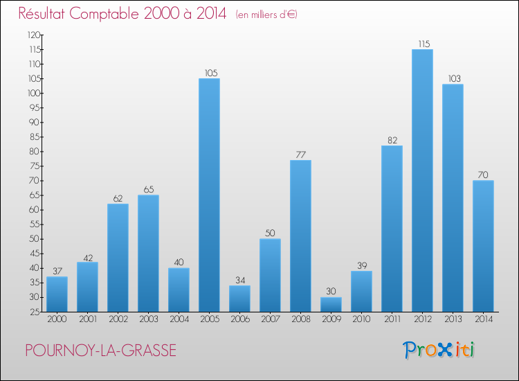 Evolution du résultat comptable pour la commune de POURNOY-LA-GRASSE de 2000 à 2014 Evolution du résultat comptable pour POURNOY-LA-GRASSE de 2000 à 2014