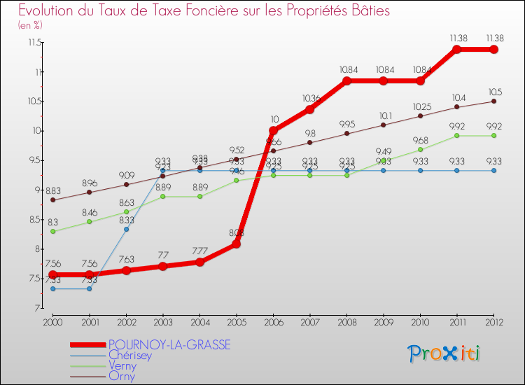 Evolution du taux de la taxe foncière sur le bati pour POURNOY-LA-GRASSE et les communes proches de 2000 à 2012 Comparaison des taux de taxe foncière sur le bati pour POURNOY-LA-GRASSE et les communes voisines de 2000 à 2012