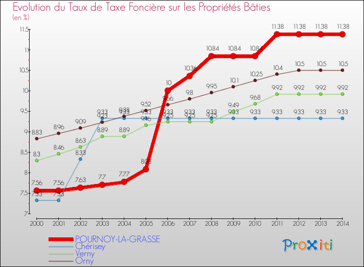 Evolution du taux de la taxe foncière sur le bati pour POURNOY-LA-GRASSE et les communes proches de 2000 à 2014 Comparaison des taux de taxe foncière sur le bati pour POURNOY-LA-GRASSE et les communes voisines de 2000 à 2014