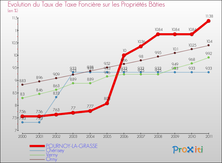 Evolution du taux de la taxe foncière sur le bati pour POURNOY-LA-GRASSE et les communes proches Comparaison des taux de taxe foncière sur le bati pour POURNOY-LA-GRASSE et les communes voisines