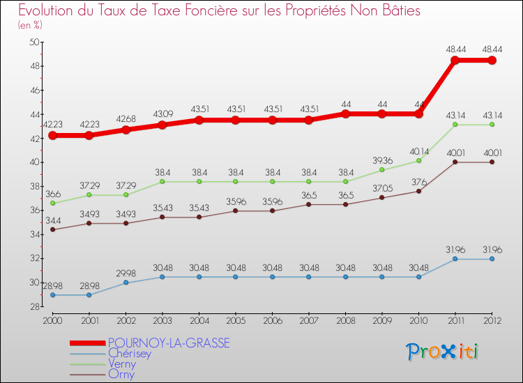 Evolution du taux de la taxe foncière sur les immeubles et terrains non batis pour POURNOY-LA-GRASSE et les communes proches de 2000 à 2012 Comparaison des taux de la taxe foncière sur les immeubles et terrains non batis pour POURNOY-LA-GRASSE et les communes voisines de 2000 à 2012