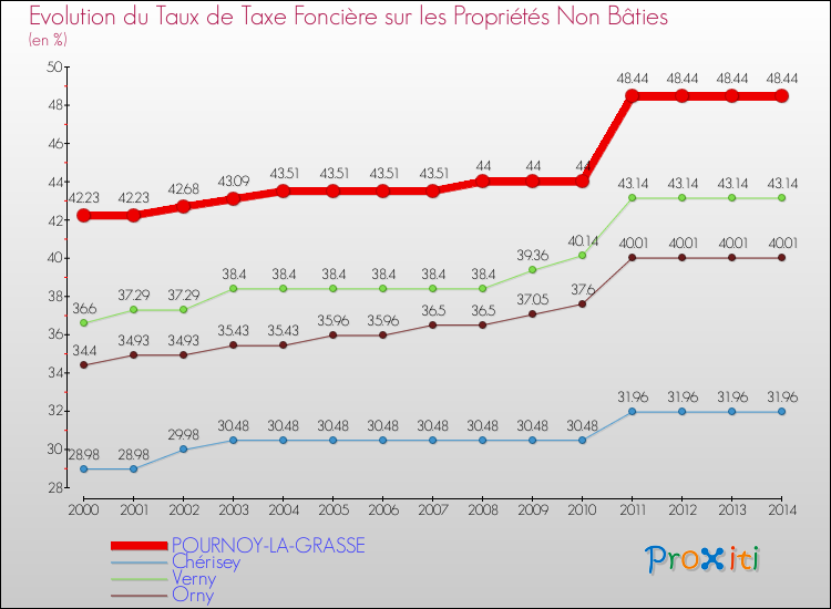 Evolution du taux de la taxe foncière sur les immeubles et terrains non batis pour POURNOY-LA-GRASSE et les communes proches de 2000 à 2014 Comparaison des taux de la taxe foncière sur les immeubles et terrains non batis pour POURNOY-LA-GRASSE et les communes voisines de 2000 à 2014