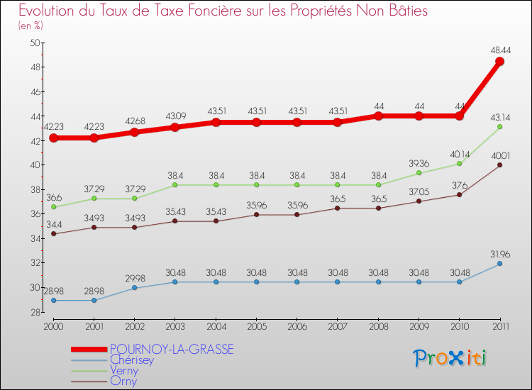 Evolution du taux de la taxe foncière sur les immeubles et terrains non batis pour POURNOY-LA-GRASSE et les communes proches Comparaison des taux de la taxe foncière sur les immeubles et terrains non batis pour POURNOY-LA-GRASSE et les communes voisines