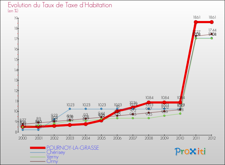 Evolution du taux de la taxe d'habitation pour POURNOY-LA-GRASSE et les communes proches Comparaison des taux de la taxe d'habitation pour POURNOY-LA-GRASSE et les communes voisines