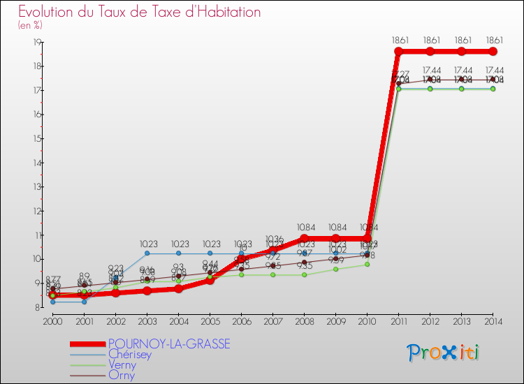 Evolution du taux de la taxe d'habitation pour POURNOY-LA-GRASSE et les communes proches de 2000 à 2014 Comparaison des taux de la taxe d'habitation pour POURNOY-LA-GRASSE et les communes voisines de 2000 à 2014
