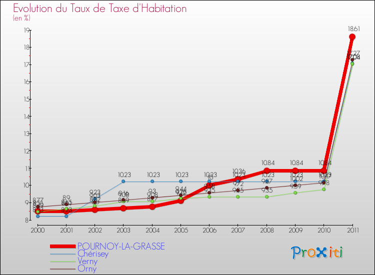 Evolution du taux de la taxe d'habitation pour POURNOY-LA-GRASSE et les communes proches Comparaison des taux de la taxe d'habitation pour POURNOY-LA-GRASSE et les communes voisines
