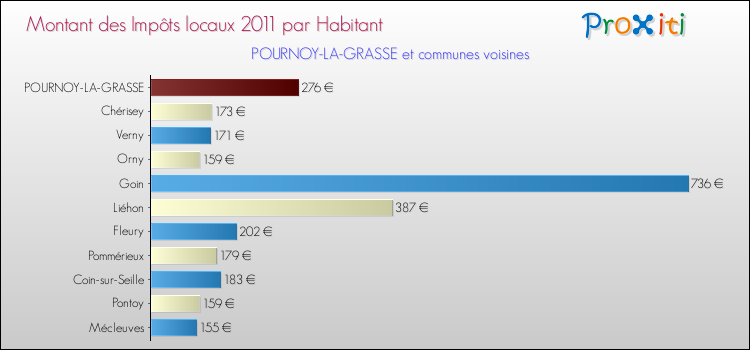 Montant des impôts locaux par Habitant pour POURNOY-LA-GRASSE et les communes proches Comparaison des impôts locaux par habitant pour POURNOY-LA-GRASSE et les communes voisines