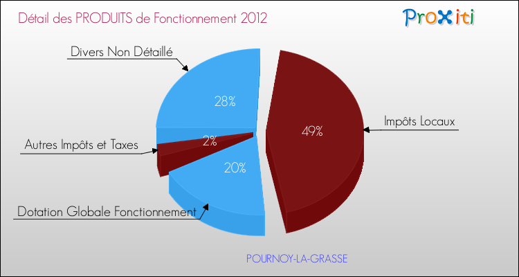 Décomposition du Budget de Fonctionnement 2012 de la commune de POURNOY-LA-GRASSE Budget de Fonctionnement 2012 pour la commune de POURNOY-LA-GRASSE