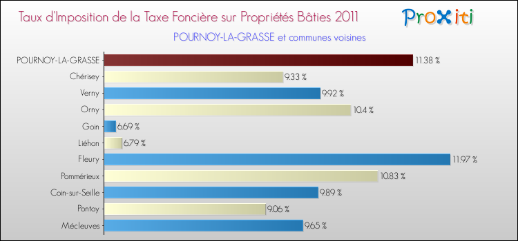 Taux d'imposition de la taxe foncière sur le bati 2011 pour POURNOY-LA-GRASSE et les communes proches Comparaison des taux d'imposition de la taxe foncière sur le bati 2011 pour POURNOY-LA-GRASSE et les communes voisines
