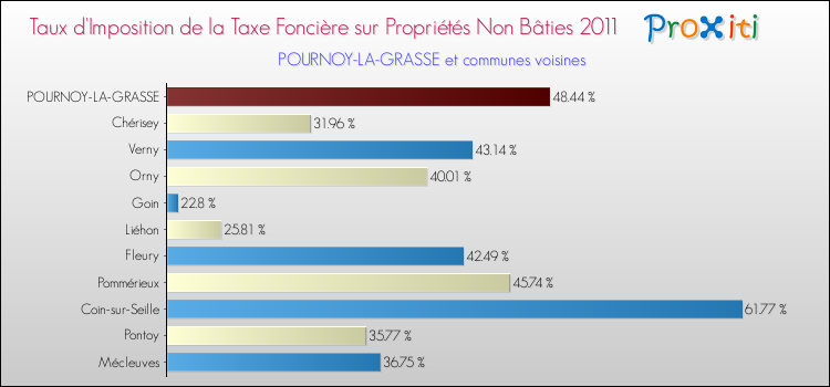 Taux d'imposition de la taxe foncière sur les immeubles et terrains non batis 2011 pour POURNOY-LA-GRASSE et les communes proches Comparaison des taux d'imposition de la taxe foncière sur les immeubles et terrains non batis 2011 pour POURNOY-LA-GRASSE et les communes voisines