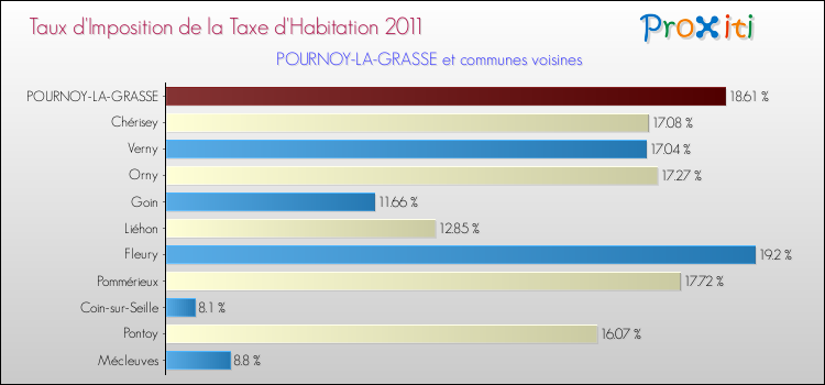 Taux d'imposition de la taxe d'habitation 2011 pour POURNOY-LA-GRASSE et les communes proches Comparaison des taux d'imposition de la taxe d'habitation 2011 pour POURNOY-LA-GRASSE et les communes voisines