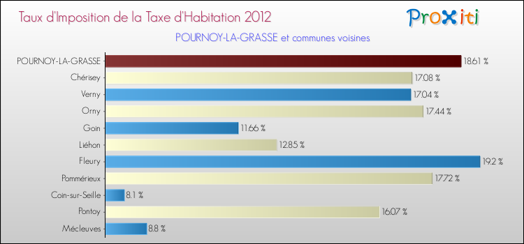 Taux d'imposition de la taxe d'habitation 2012 pour POURNOY-LA-GRASSE et les communes proches Comparaison des taux d'imposition de la taxe d'habitation 2012 pour POURNOY-LA-GRASSE et les communes voisines