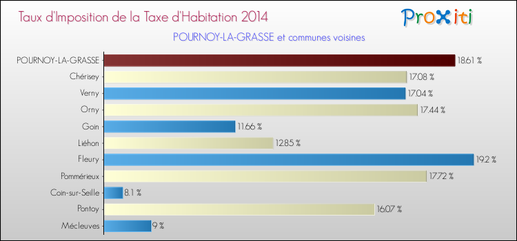 Taux d'imposition de la taxe d'habitation 2014 pour POURNOY-LA-GRASSE et les communes proches Comparaison des taux d'imposition de la taxe d'habitation 2014 pour POURNOY-LA-GRASSE et les communes voisines