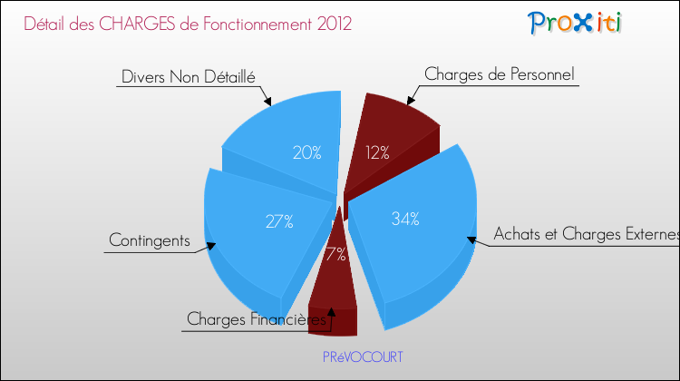 Décomposition des Charges de Fonctionnement 2012 de la commune de PRéVOCOURT Charges de Fonctionnement 2012 pour la commune de PRéVOCOURT