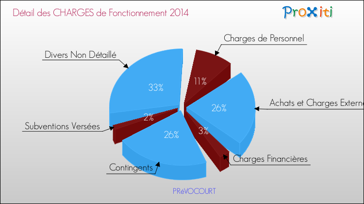 Décomposition des Charges de Fonctionnement 2014 de la commune de PRéVOCOURT Charges de Fonctionnement 2014 pour la commune de PRéVOCOURT
