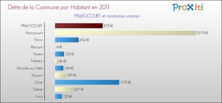 Dette par habitant de la commune en 2011 pour PRéVOCOURT et les communes proches Comparaison de la dette par habitant de la commune en 2011 pour PRéVOCOURT et les communes voisines