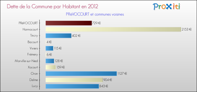 Dette par habitant de la commune en 2012 pour PRéVOCOURT et les communes proches Comparaison de la dette par habitant de la commune en 2012 pour PRéVOCOURT et les communes voisines