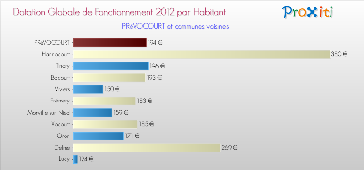 Montant des dotations globales de fonctionnement DGF par Habitant pour PRéVOCOURT et les communes proches Comparaison des des dotations globales de fonctionnement DGF par habitant pour PRéVOCOURT et les communes voisines