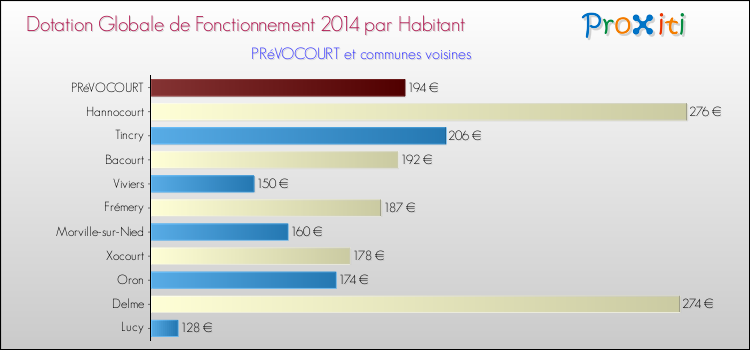Montant des dotations globales de fonctionnement DGF par Habitant pour PRéVOCOURT et les communes proches en 2014. Comparaison des des dotations globales de fonctionnement DGF par habitant pour PRéVOCOURT et les communes voisines en 2014.